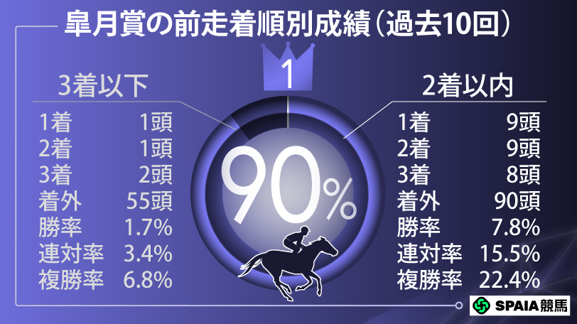 【皐月賞】「前哨戦負けの朝日杯FS組」に複勝率71.4%データ　アドマイヤクワッズがトレンドローテで主役へ