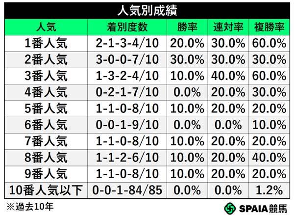 人気別成績,ⒸSPAIA
