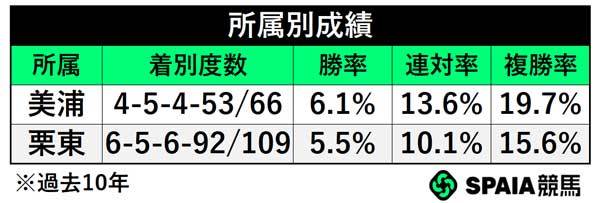 所属別成績,ⒸSPAIA