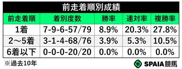 前走着順別成績,ⒸSPAIA