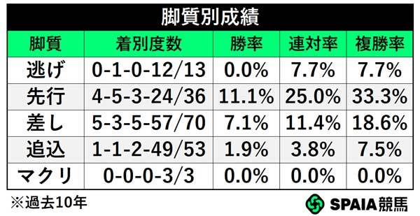 脚質別成績,ⒸSPAIA
