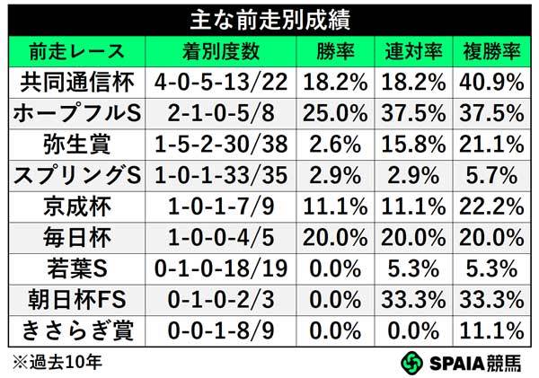 主な前走別成績,ⒸSPAIA