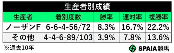 生産者別成績,ⒸSPAIA