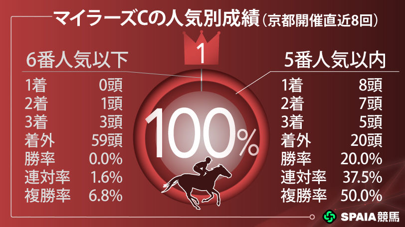 マイラーズCの人気別成績（京都開催直近8回）,ⒸSPAIA