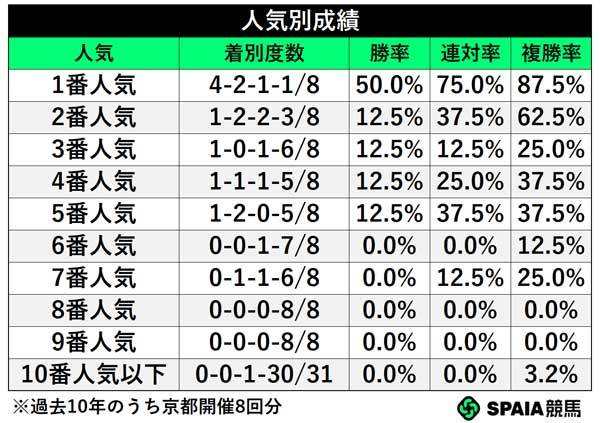 人気別成績,ⒸSPAIA