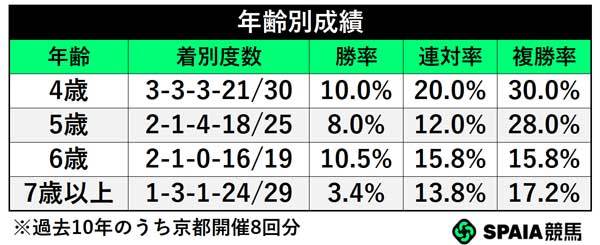 年齢別成績,ⒸSPAIA