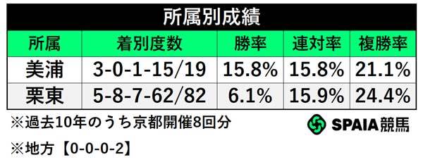 所属別成績,ⒸSPAIA