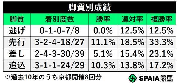 脚質別成績,ⒸSPAIA
