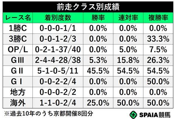 前走クラス別成績,ⒸSPAIA