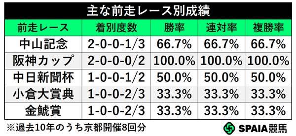 主な前走レース別成績,ⒸSPAIA