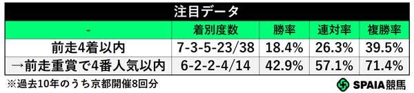 注目データ別成績,ⒸSPAIA