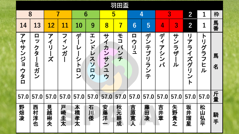 2026年羽田盃の枠順,ⒸSPAIA