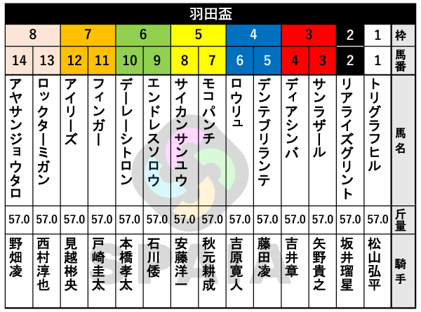 2026年羽田盃の出馬表,ⒸSPAIA