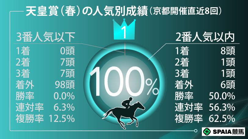 天皇賞（春）の人気別成績（京都開催の直近8回）,ⒸSPAIA