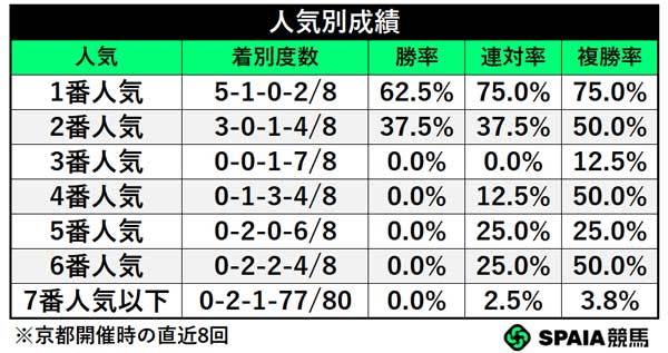 人気別成績,ⒸSPAIA