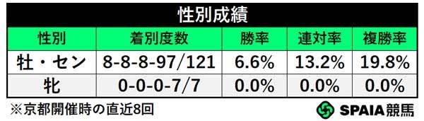 性別成績,ⒸSPAIA