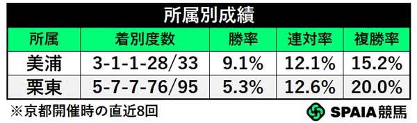 所属別成績,ⒸSPAIA