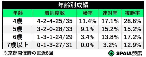 年齢別成績,ⒸSPAIA