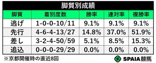 脚質別成績,ⒸSPAIA