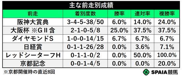 主な前走別成績,ⒸSPAIA