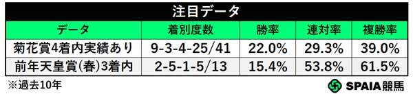 注目データ,ⒸSPAIA