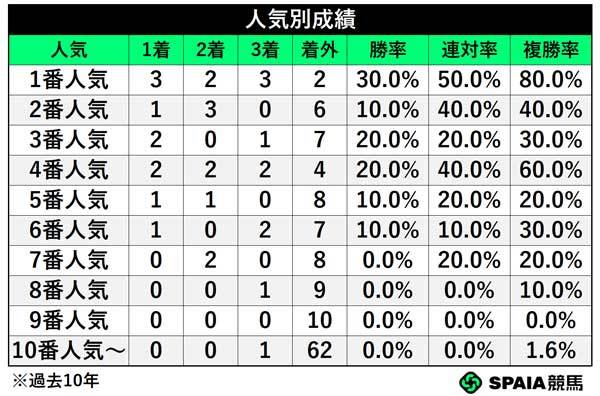 人気別成績,ⒸSPAIA