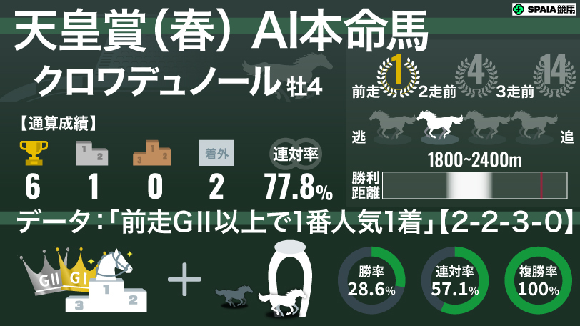 2026年天皇賞（春） AI本命馬 クロワデュノール,ⒸSPAIA