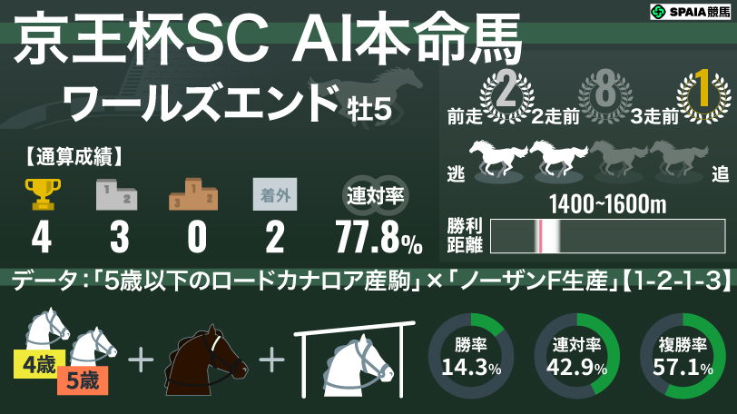 【京王杯SC】ロードカナロア産駒に複勝率57.1%の好データ　AIの本命はワールズエンド