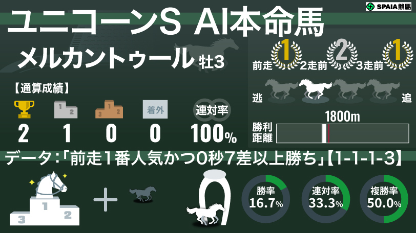 【ユニコーンS】AIの本命はメルカントゥール　前走1番人気馬が中心、複勝率50%の好データも