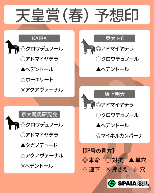 2026年天皇賞（春）のSPAIA予想まとめ,ⒸSPAIA
