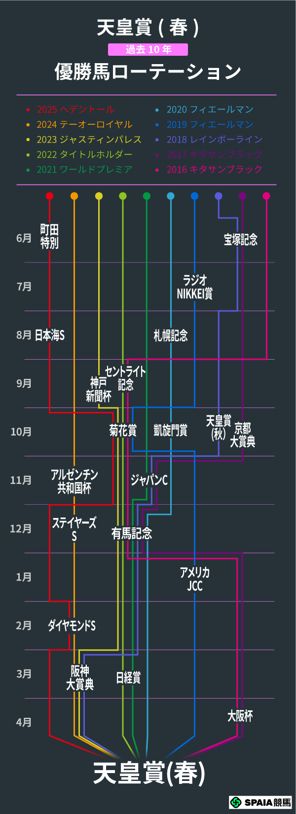 天皇賞（春）、過去10年の優勝馬ローテーション,ⒸSPAIA