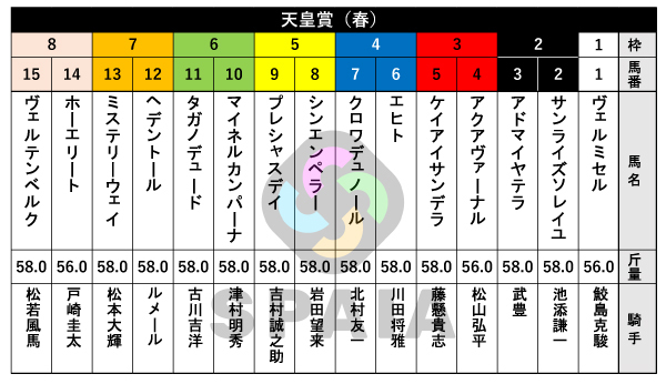2026年天皇賞（春）の出馬表,ⒸSPAIA