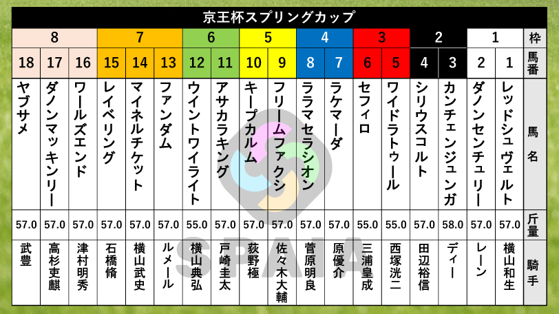 2026年京王杯SCの枠順,ⒸSPAIA