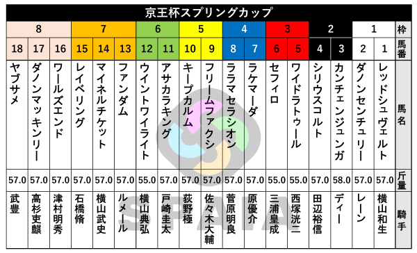 2026年京王杯SCの出馬表,ⒸSPAIA
