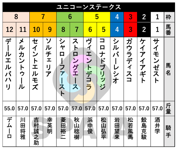 2026年ユニコーンSの出馬表,ⒸSPAIA