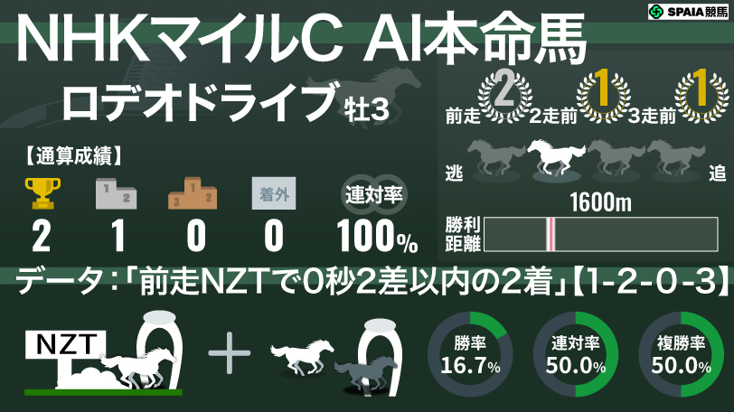 2026年NHKマイルC AI本命馬 ロデオドライブ,ⒸSPAIA