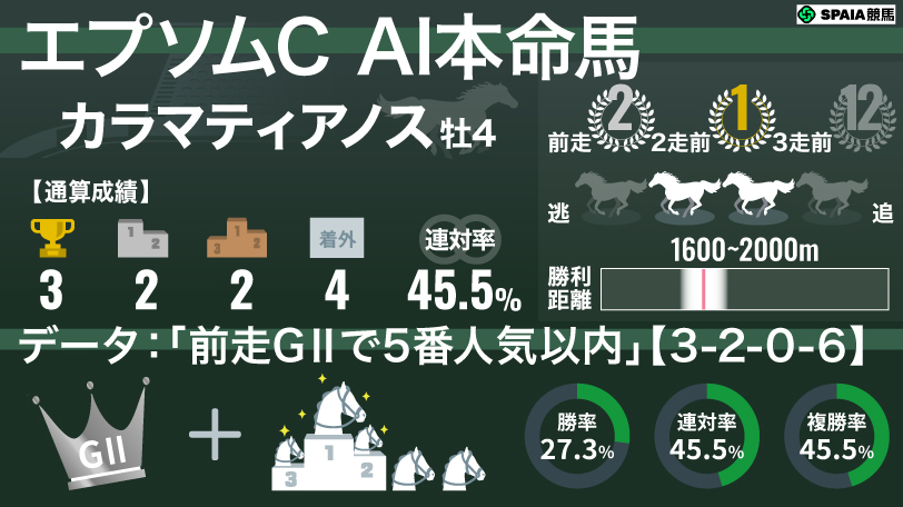 【エプソムC】AIの本命はカラマティアノス　「前走GⅡで5番人気以内」は単勝回収率285%
