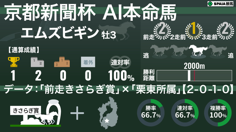 【京都新聞杯】AIの本命はエムズビギン　キタサンブラック産駒の6.4億円ホースが複勝率100%データに該当