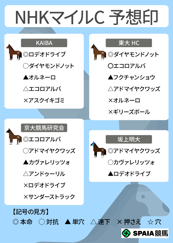 2026年NHKマイルCのSPAIA予想まとめ,ⒸSPAIA