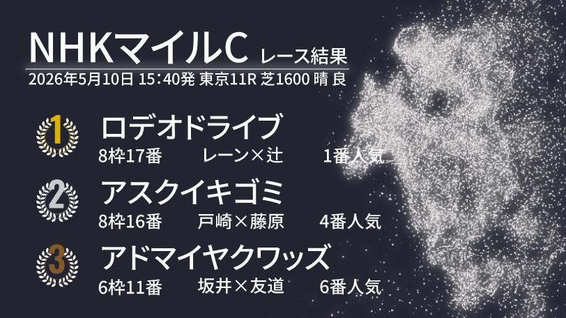 【NHKマイルC結果速報】ロデオドライブが大激戦を制し3歳マイル王に！　2着はハナ差でアスクイキゴミ