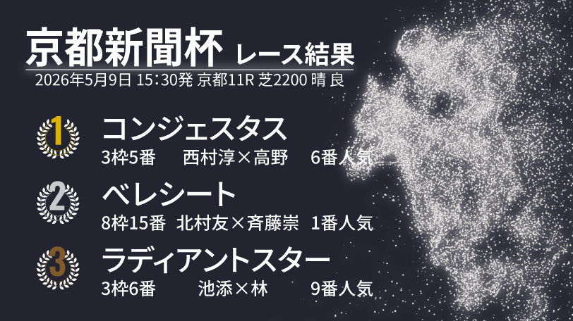 【京都新聞杯結果速報】コンジェスタスが無傷3連勝で重賞初制覇　1番人気ベレシートは2着