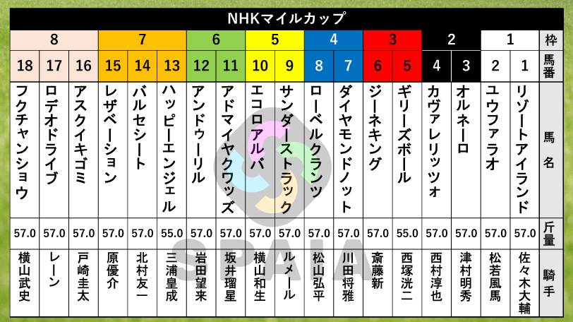 【NHKマイルC枠順】2歳マイル王カヴァレリッツォは2枠4番　重賞3戦3連対ダイヤモンドノットは4枠7番