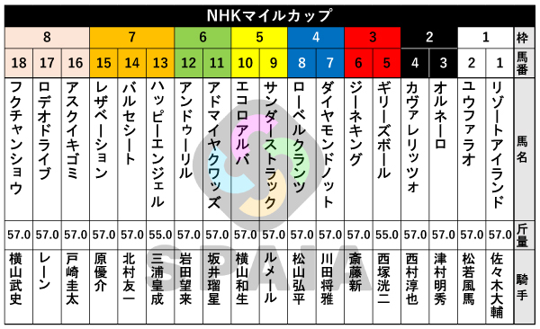 2026年NHKマイルCの出馬表,ⒸSPAIA