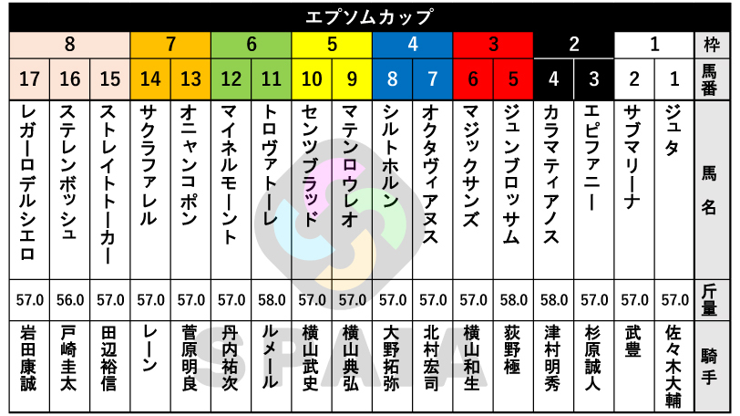 【エプソムC枠順】重賞2勝馬トロヴァトーレは6枠11番　中山記念2着のカラマティアノスは2枠4番
