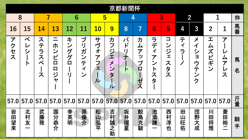 【京都新聞杯枠順】共同通信杯2着馬ベレシートは8枠15番　きさらぎ賞2着馬エムズビギンは1枠2番