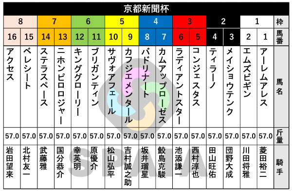2026年京都新聞杯の出馬表,ⒸSPAIA
