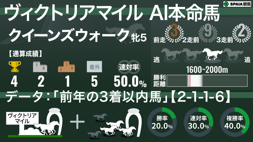 2026年ヴィクトリアマイル AI本命馬 クイーンズウォーク,ⒸSPAIA