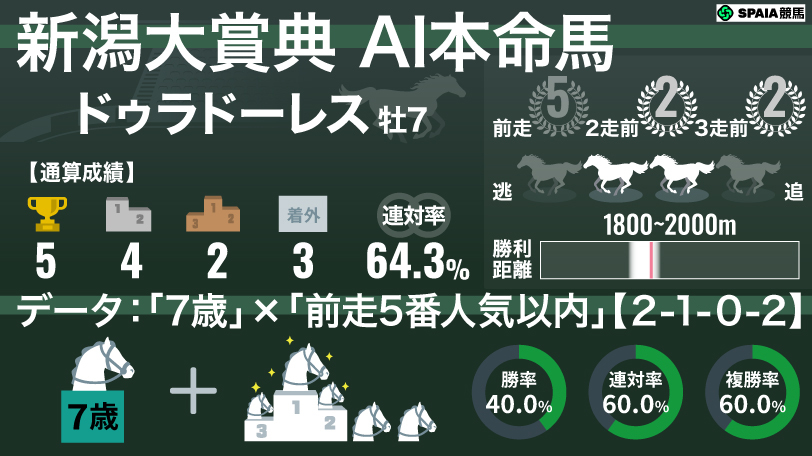 2026年新潟大賞典 AI本命馬ドゥラドーレス,ⒸSPAIA