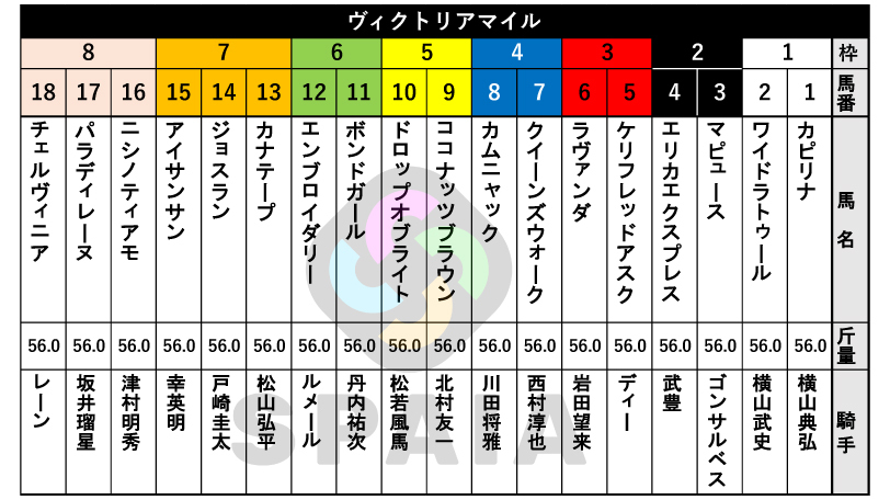 【ヴィクトリアマイル枠順】昨年の二冠牝馬エンブロイダリーは6枠12番　オークス馬カムニャックは4枠8番