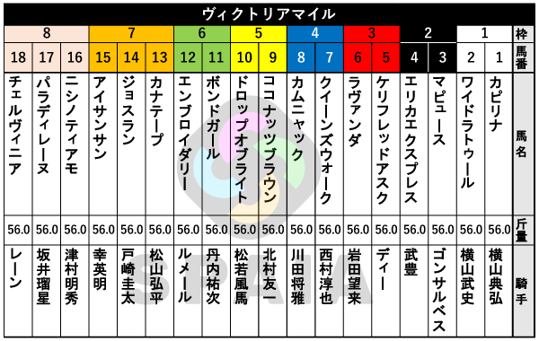 2026年ヴィクトリアマイルの出馬表,ⒸSPAIA